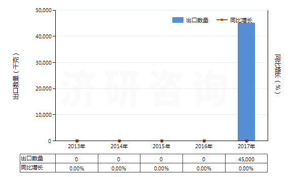2013-2017年中國(guó)二氯異氰脲酸(HS29336921)出口量及增速統(tǒng)計(jì) 2013-2017年中國(guó)二氯異氰脲酸(HS29336921)出口量及增速統(tǒng)計(jì)